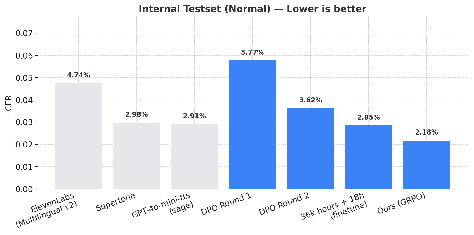 Internal Testset (Normal) CER benchmark across models